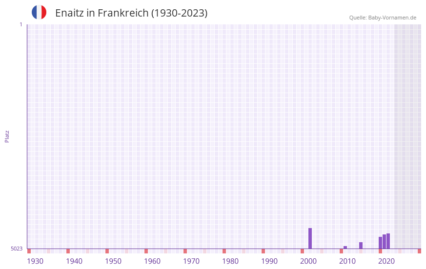Enaitz in der Vornamen-Hitliste von Frankreich (1930-2023) Enaitz in der Vornamen-Hitliste von Frankreich (1930-2023)