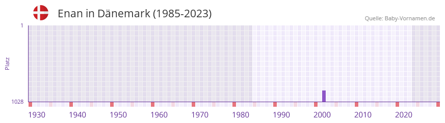 Enan in der Vornamen-Hitliste von Dänemark (1985-2023) Enan in der Vornamen-Hitliste von Dänemark (1985-2023)