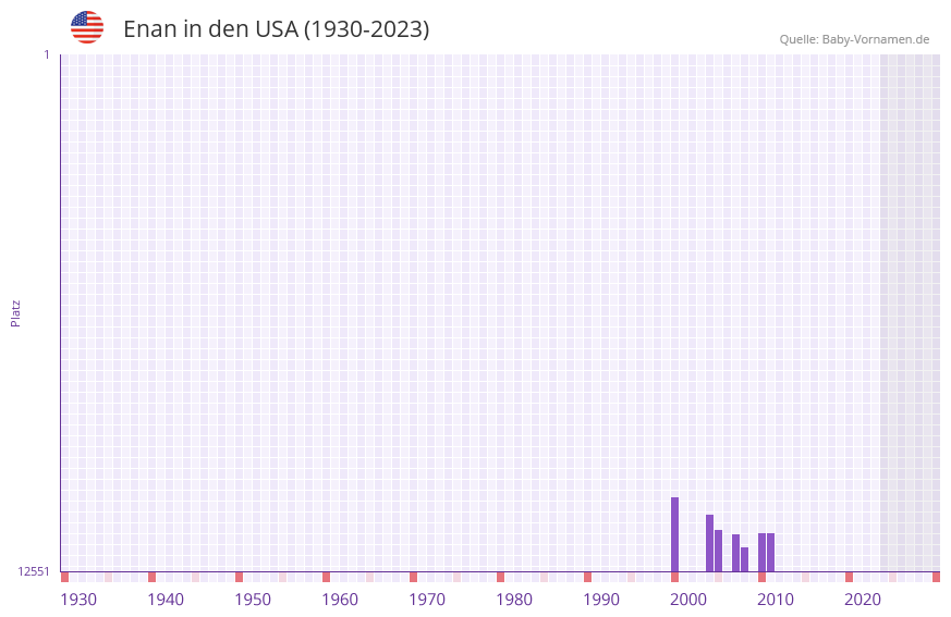 Enan in der Vornamen-Hitliste von den USA (1930-2023) Enan in der Vornamen-Hitliste von den USA (1930-2023)
