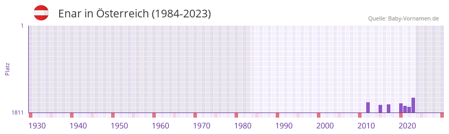 Enar in der Vornamen-Hitliste von sterreich (1984-2023)