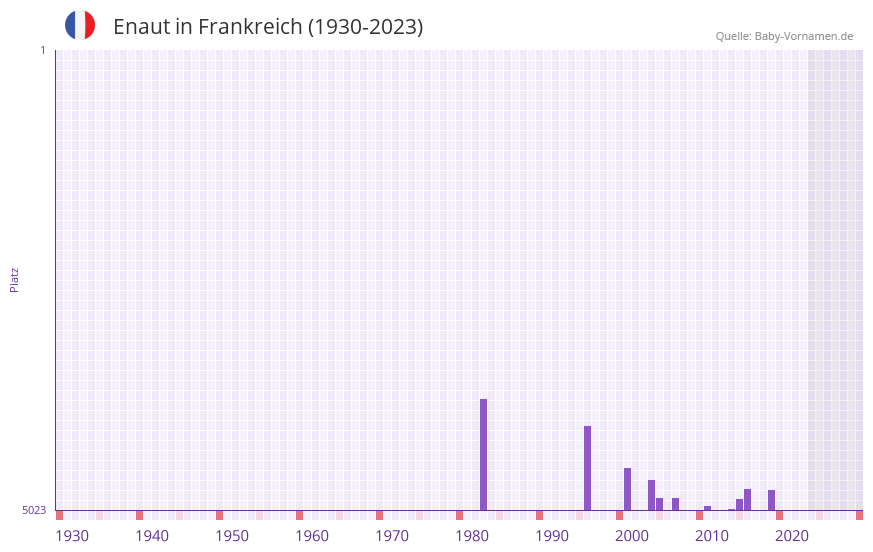 Enaut in der Vornamen-Hitliste von Frankreich (1930-2023)