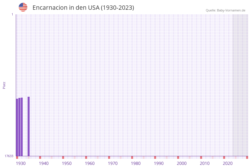 Encarnacion in der Vornamen-Hitliste von den USA (1930-2023) Encarnacion in der Vornamen-Hitliste von den USA (1930-2023)