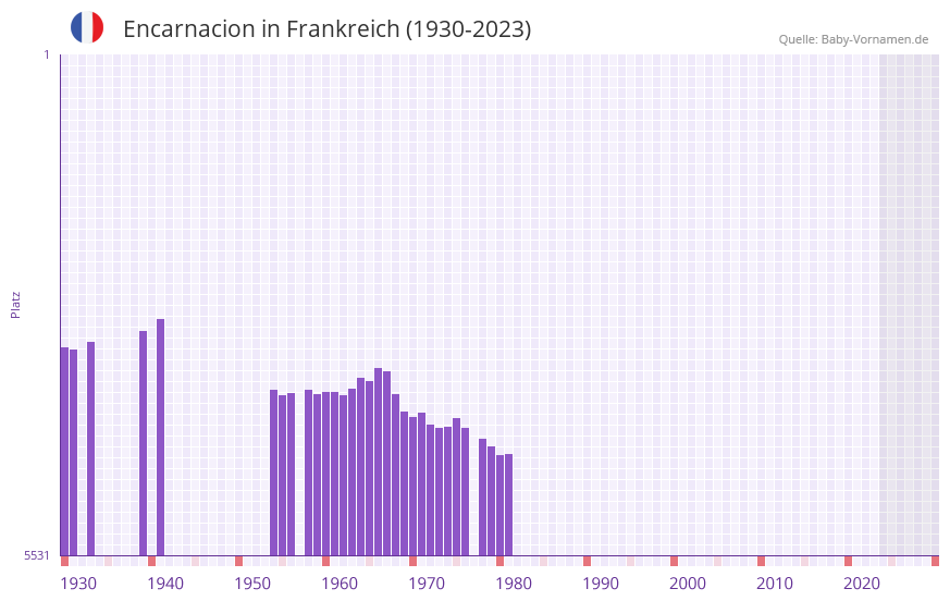Encarnacion in der Vornamen-Hitliste von Frankreich (1930-2023) Encarnacion in der Vornamen-Hitliste von Frankreich (1930-2023)