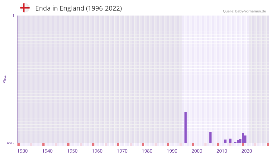 Enda in der Vornamen-Hitliste von England (1996-2022) Enda in der Vornamen-Hitliste von England (1996-2022)