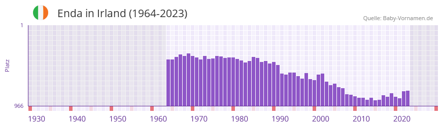 Enda in der Vornamen-Hitliste von Irland (1964-2023) Enda in der Vornamen-Hitliste von Irland (1964-2023)