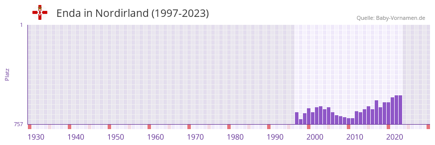 Enda in der Vornamen-Hitliste von Nordirland (1997-2023) Enda in der Vornamen-Hitliste von Nordirland (1997-2023)