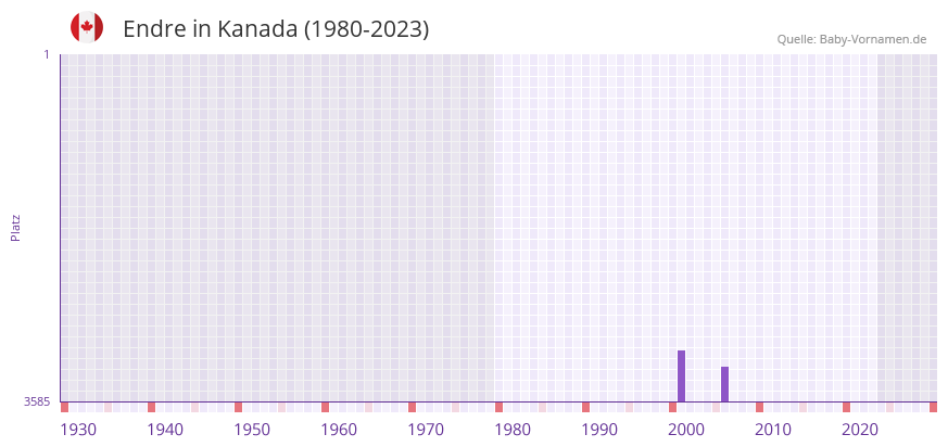 Endre in der Vornamen-Hitliste von Kanada (1980-2023)