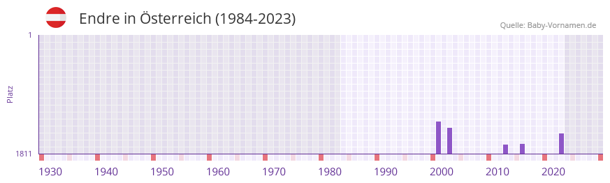Endre in der Vornamen-Hitliste von sterreich (1984-2023)