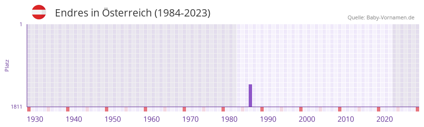Endres in der Vornamen-Hitliste von sterreich (1984-2023)