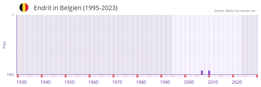 Endrit in der Vornamen-Hitliste von Belgien (1995-2023)