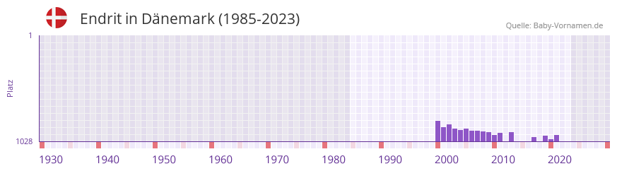 Endrit in der Vornamen-Hitliste von Dnemark (1985-2023)