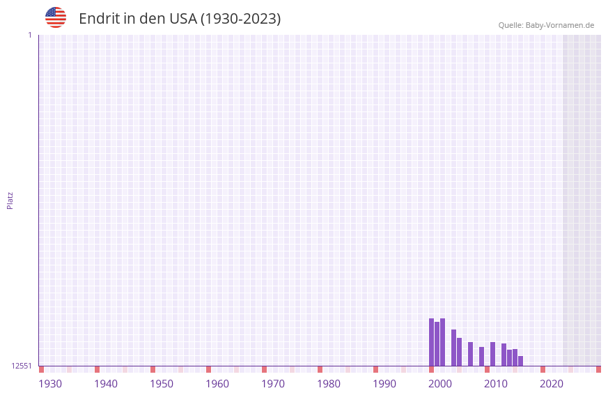 Endrit in der Vornamen-Hitliste von den USA (1930-2023)