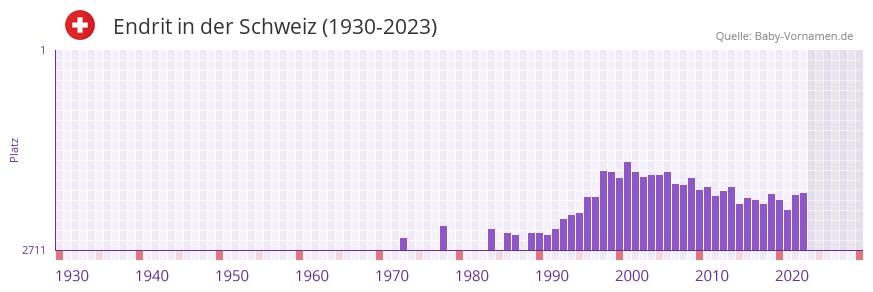 Endrit in der Vornamen-Hitliste von der Schweiz (1930-2023)