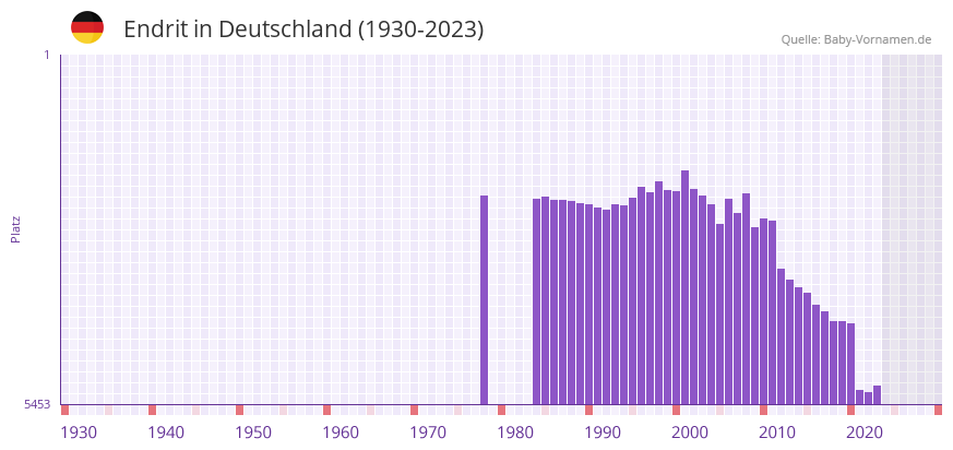 Endrit in der Vornamen-Hitliste von Deutschland (1930-2023)