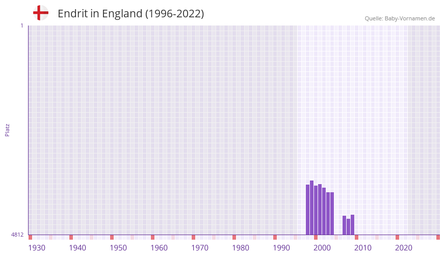 Endrit in der Vornamen-Hitliste von England (1996-2022)