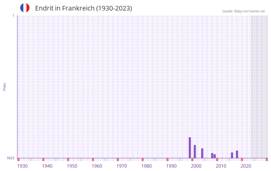 Endrit in der Vornamen-Hitliste von Frankreich (1930-2023)