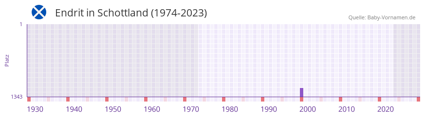 Endrit in der Vornamen-Hitliste von Schottland (1974-2023)
