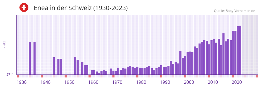 Enea in der Vornamen-Hitliste von der Schweiz (1930-2023) Enea in der Vornamen-Hitliste von der Schweiz (1930-2023)
