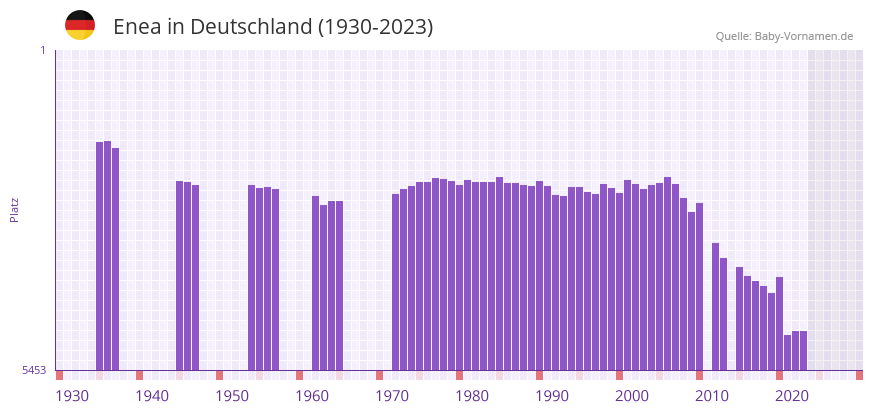 Enea in der Vornamen-Hitliste von Deutschland (1930-2023) Enea in der Vornamen-Hitliste von Deutschland (1930-2023)