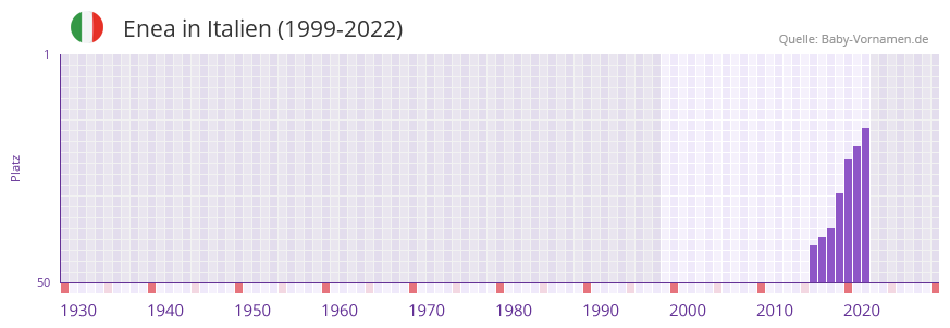 Enea in der Vornamen-Hitliste von Italien (1999-2022) Enea in der Vornamen-Hitliste von Italien (1999-2022)