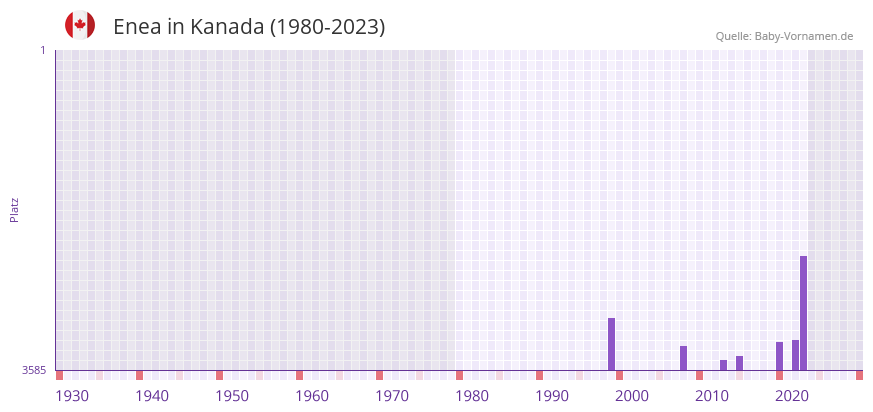 Enea in der Vornamen-Hitliste von Kanada (1980-2023) Enea in der Vornamen-Hitliste von Kanada (1980-2023)