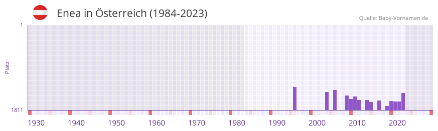 Enea in der Vornamen-Hitliste von Österreich (1984-2023) Enea in der Vornamen-Hitliste von Österreich (1984-2023)