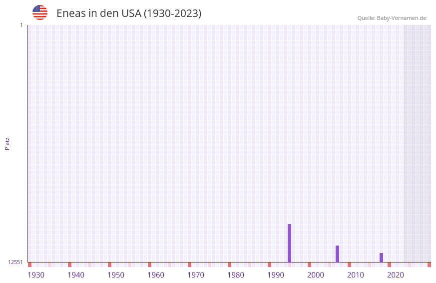Eneas in der Vornamen-Hitliste von den USA (1930-2023) Eneas in der Vornamen-Hitliste von den USA (1930-2023)