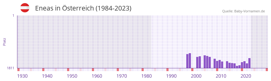 Eneas in der Vornamen-Hitliste von Österreich (1984-2023) Eneas in der Vornamen-Hitliste von Österreich (1984-2023)