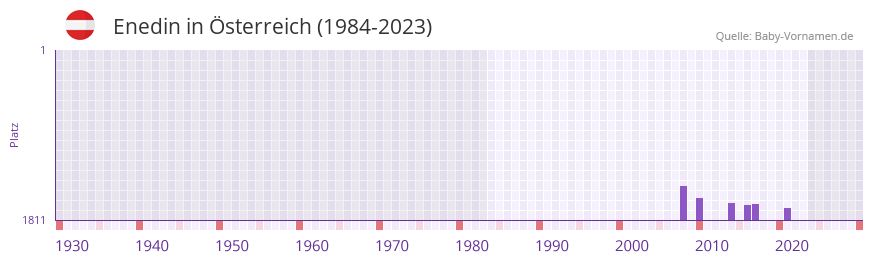 Enedin in der Vornamen-Hitliste von sterreich (1984-2023)