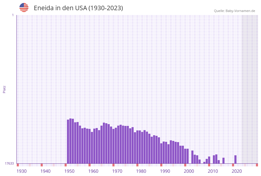 Eneida in der Vornamen-Hitliste von den USA (1930-2023)