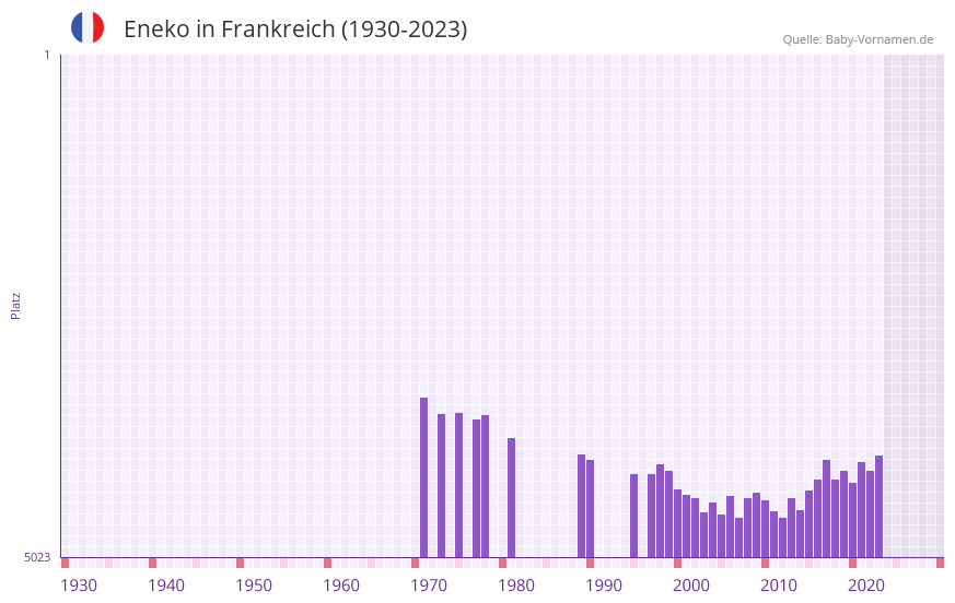 Eneko in der Vornamen-Hitliste von Frankreich (1930-2023)
