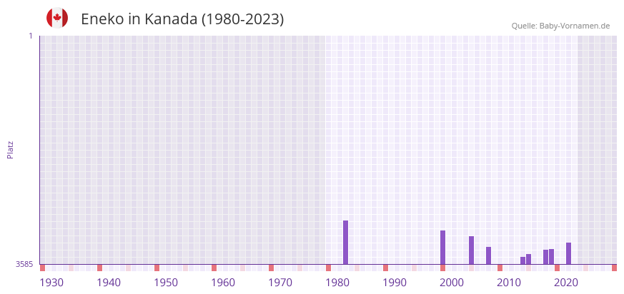 Eneko in der Vornamen-Hitliste von Kanada (1980-2023)