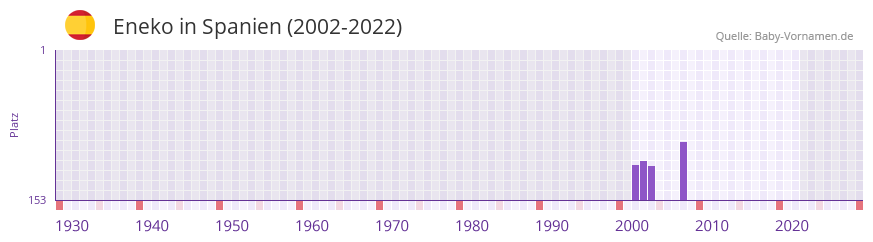 Eneko in der Vornamen-Hitliste von Spanien (2002-2022)