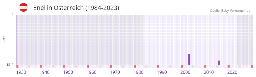 Enel in der Vornamen-Hitliste von Österreich (1984-2023) Enel in der Vornamen-Hitliste von Österreich (1984-2023)