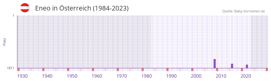 Eneo in der Vornamen-Hitliste von sterreich (1984-2023)
