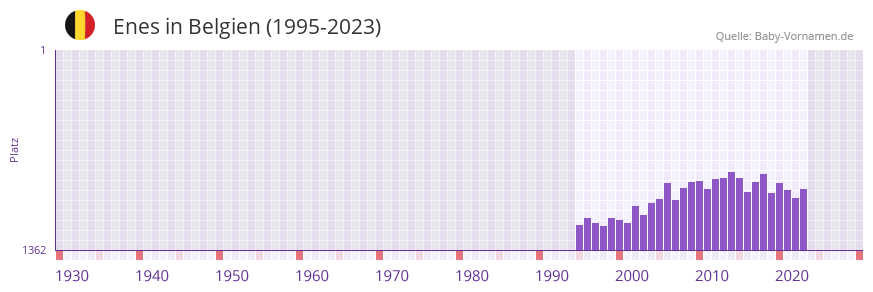 Enes in der Vornamen-Hitliste von Belgien (1995-2023)