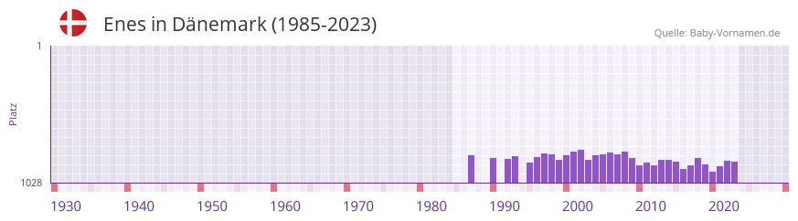 Enes in der Vornamen-Hitliste von Dnemark (1985-2023)