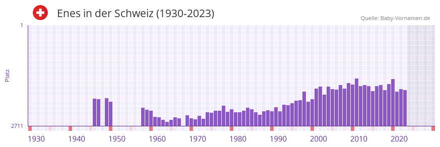 Enes in der Vornamen-Hitliste von der Schweiz (1930-2023)