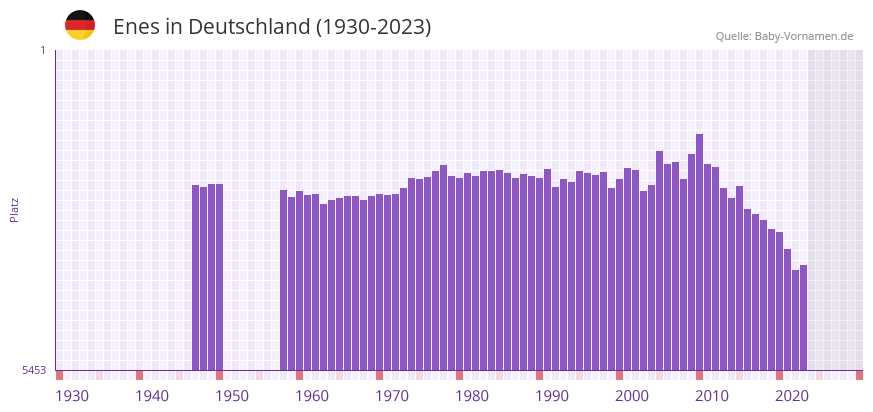 Enes in der Vornamen-Hitliste von Deutschland (1930-2023)