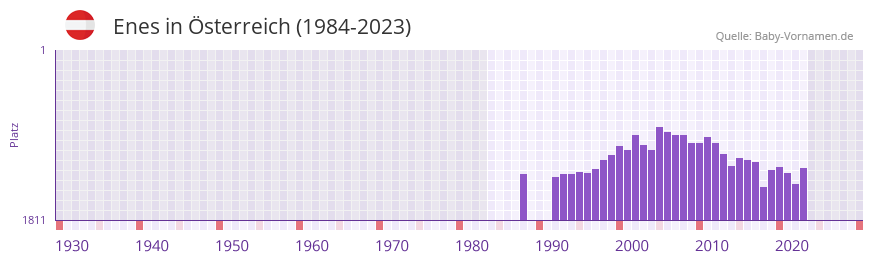 Enes in der Vornamen-Hitliste von sterreich (1984-2023)