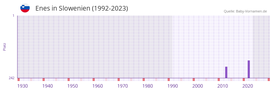 Enes in der Vornamen-Hitliste von Slowenien (1992-2023)