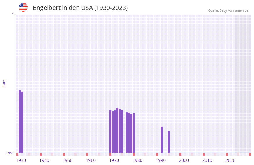 Engelbert in der Vornamen-Hitliste von den USA (1930-2023) Engelbert in der Vornamen-Hitliste von den USA (1930-2023)