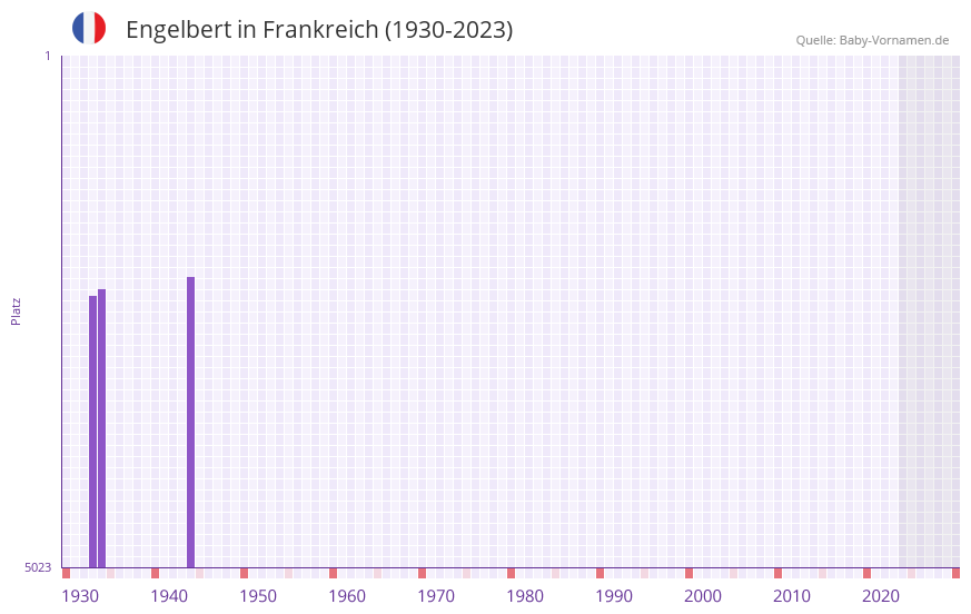 Engelbert in der Vornamen-Hitliste von Frankreich (1930-2023) Engelbert in der Vornamen-Hitliste von Frankreich (1930-2023)