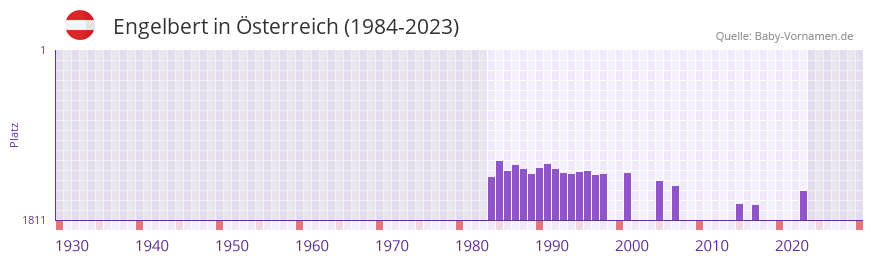 Engelbert in der Vornamen-Hitliste von Österreich (1984-2023) Engelbert in der Vornamen-Hitliste von Österreich (1984-2023)