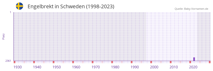Engelbrekt in der Vornamen-Hitliste von Schweden (1998-2023)