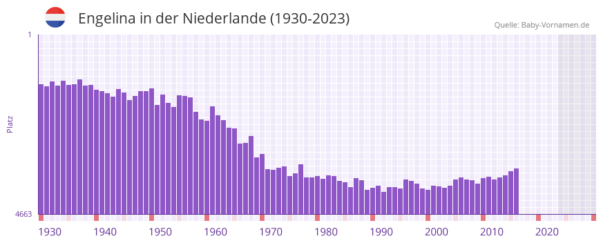 Engelina in der Vornamen-Hitliste von der Niederlande (1930-2023)
