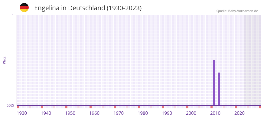 Engelina in der Vornamen-Hitliste von Deutschland (1930-2023)
