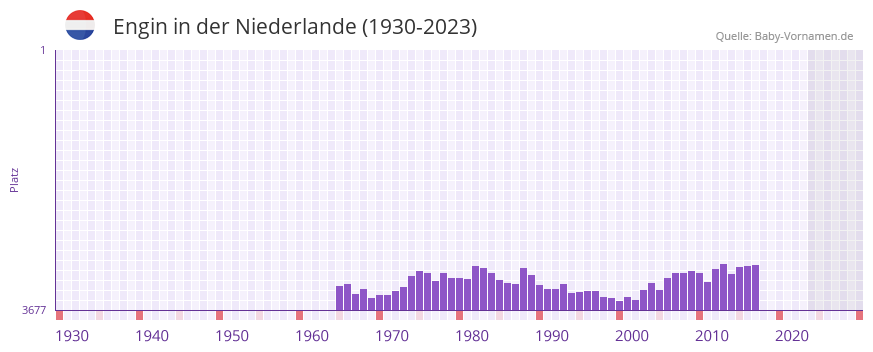 Engin in der Vornamen-Hitliste von der Niederlande (1930-2023) Engin in der Vornamen-Hitliste von der Niederlande (1930-2023)