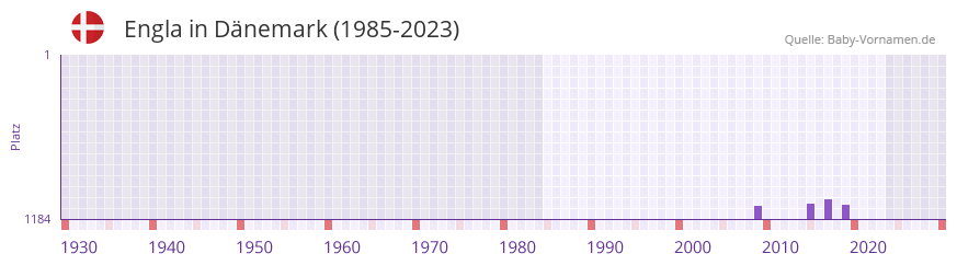 Engla in der Vornamen-Hitliste von Dnemark (1985-2023)