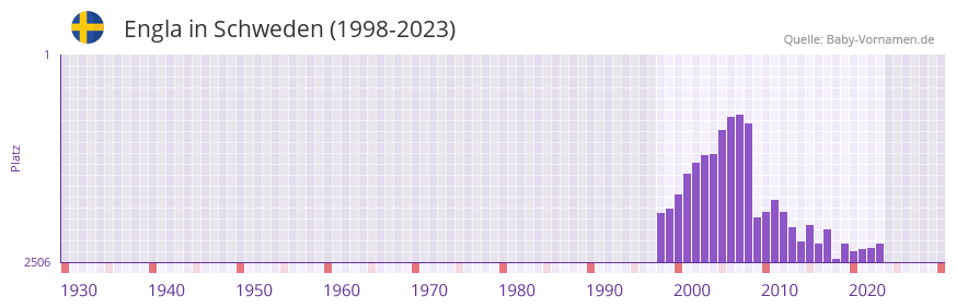 Engla in der Vornamen-Hitliste von Schweden (1998-2023)